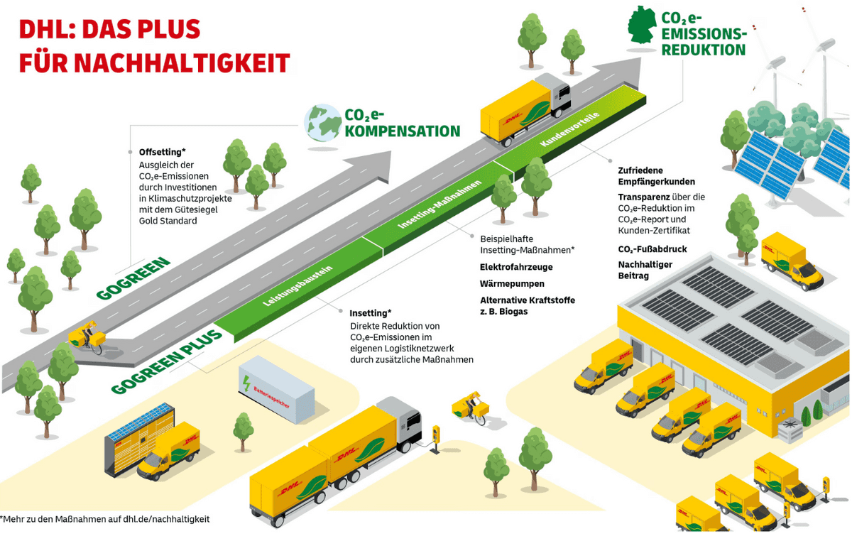 Infografik DHL GoGreen Plus: Unterschied zwischen Insetting und Outsetting Unterschied zwischen Insetting und Outsetting - Infografik zu DHL GoGreen Plus