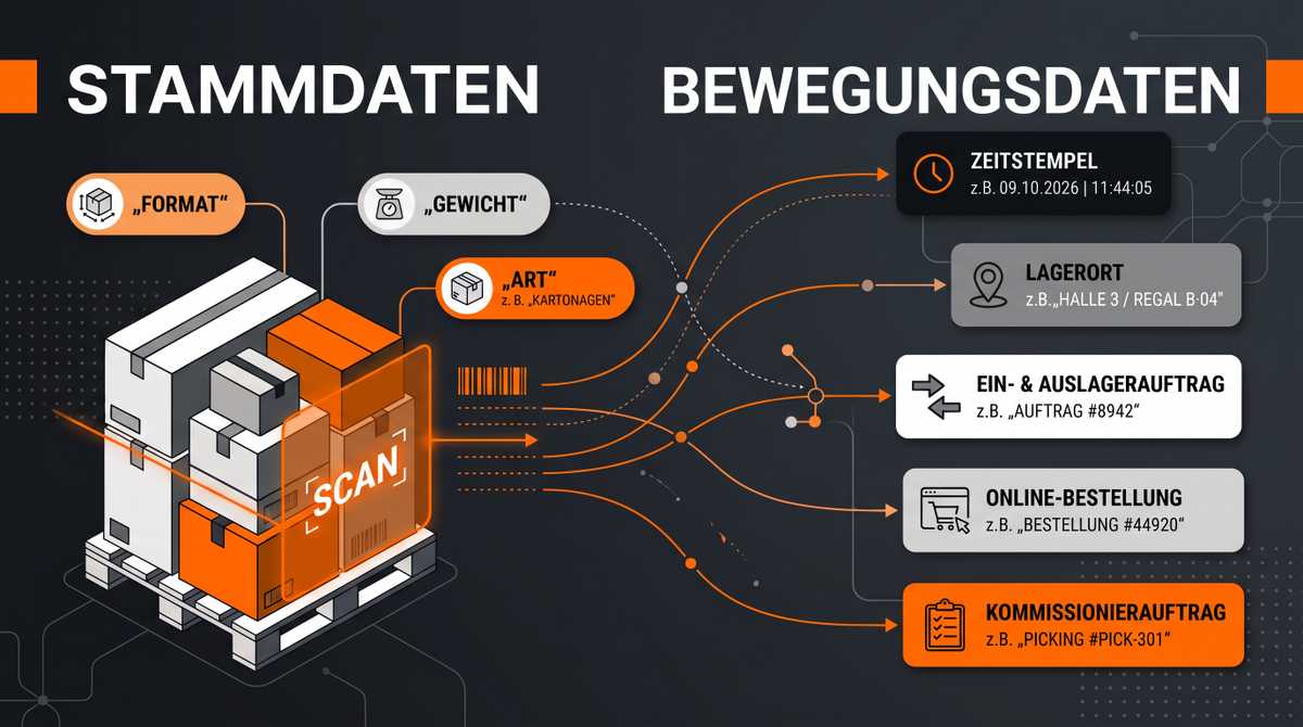Stammdaten und Bewegungsdaten werden verknüpft. Symbolgrafik: Erstellt mit KI