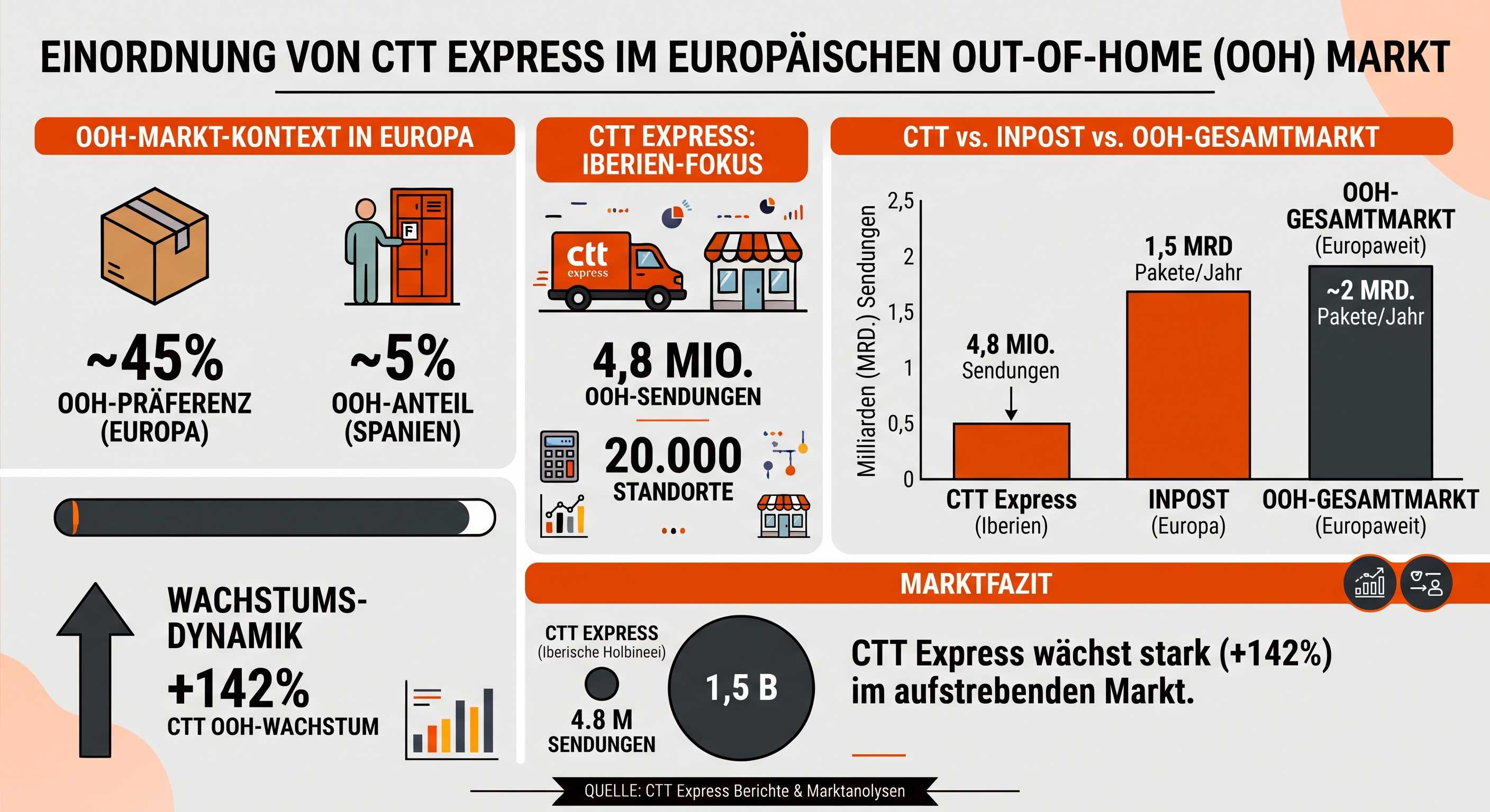 Out-of-Home wächst auch bei CTT Express rasant