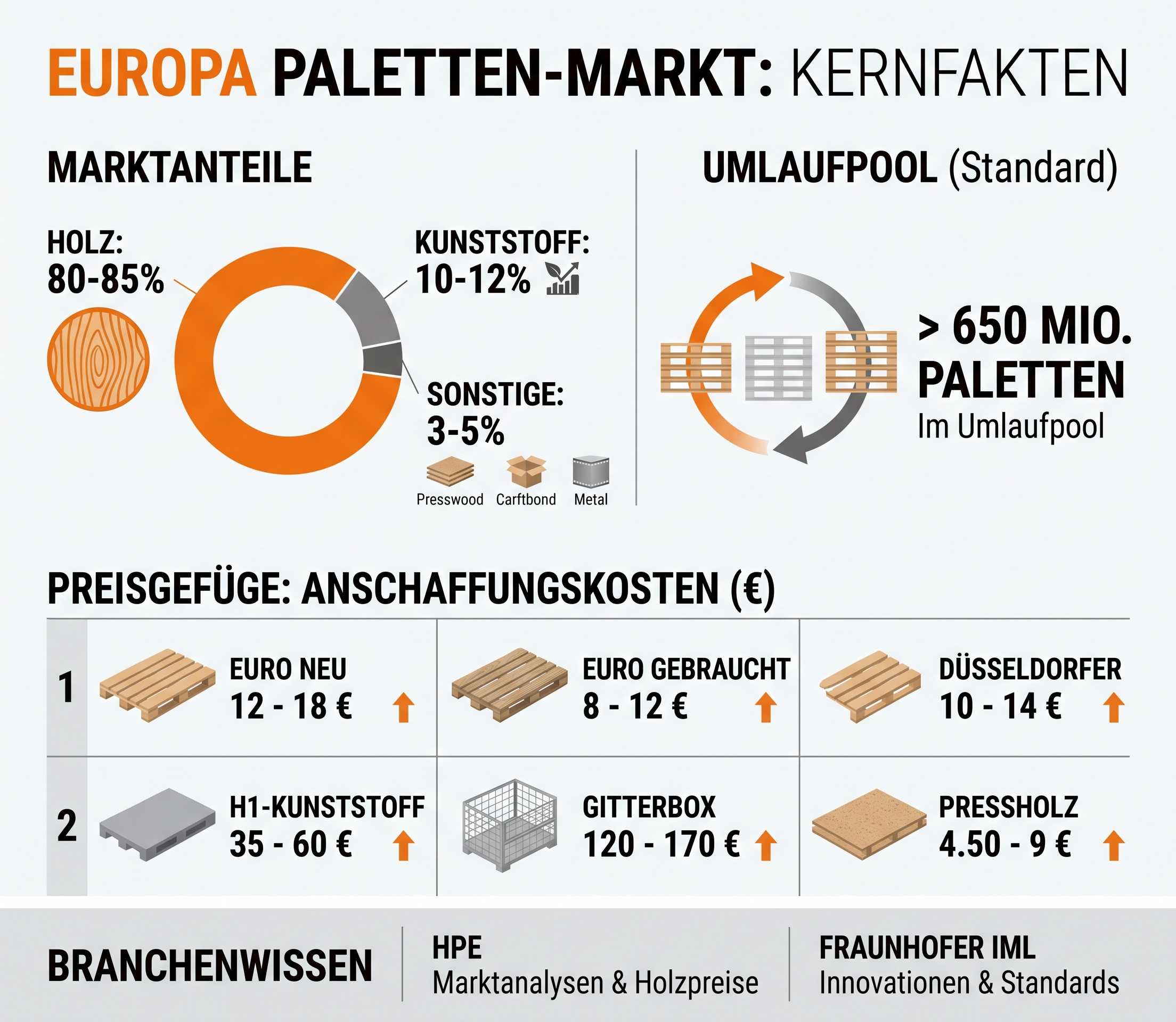 Eine Ikone der Intralogistik in unserem Lexikon: Palette
