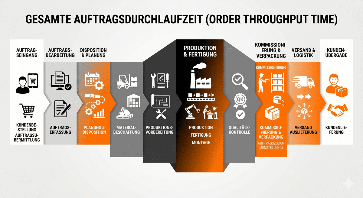 Die Elemente der Auftragsdurchlaufzeit, Symbolgrafik erstellt mit KI