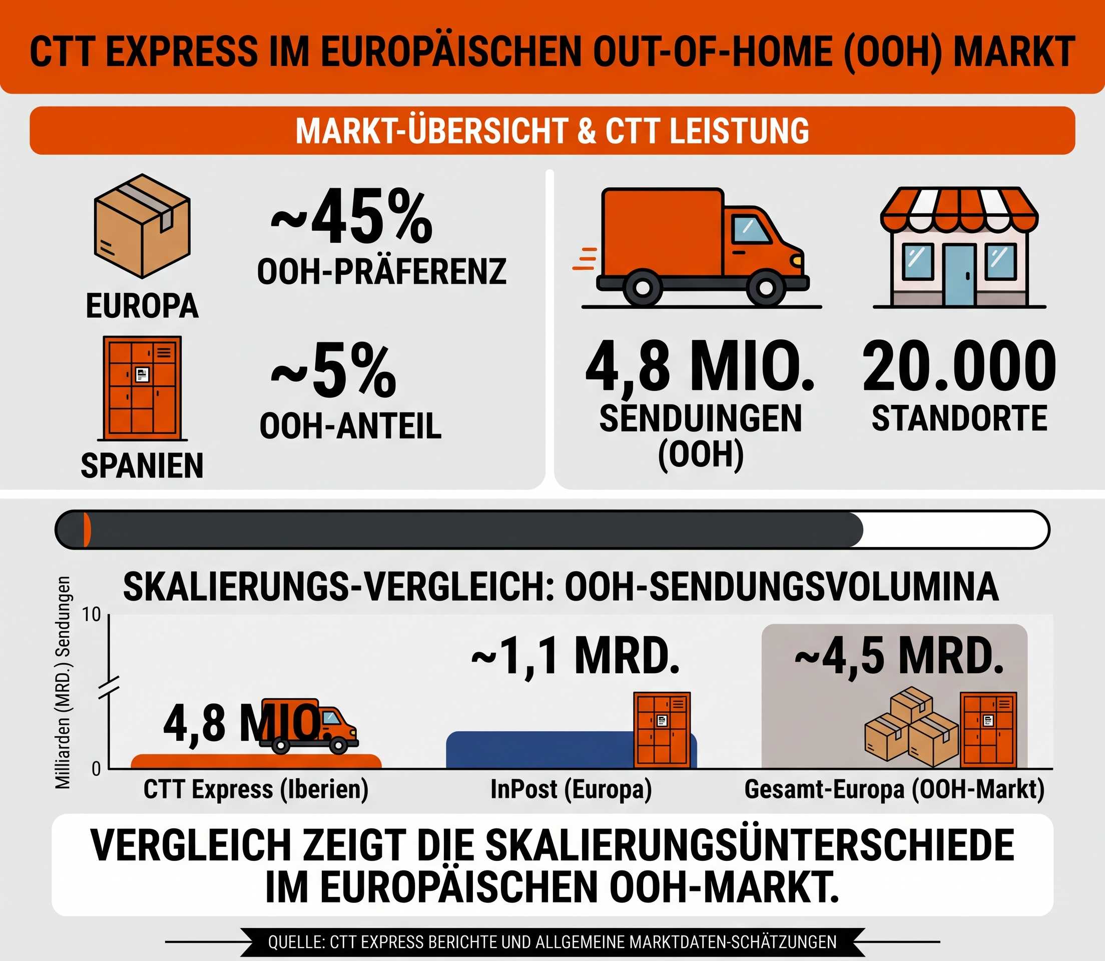 Out-of-Home wächst auch bei CTT Express rasant