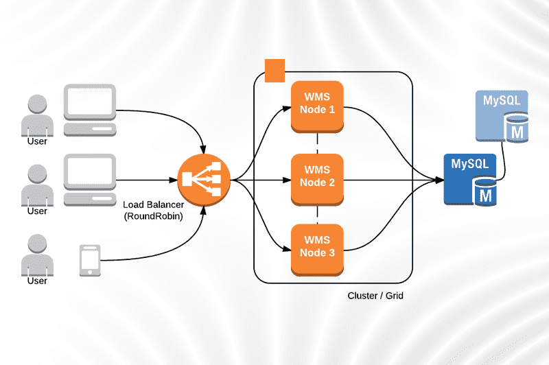 Moderne Logistiksoftware mit Clustering und verteiltem Rechnen