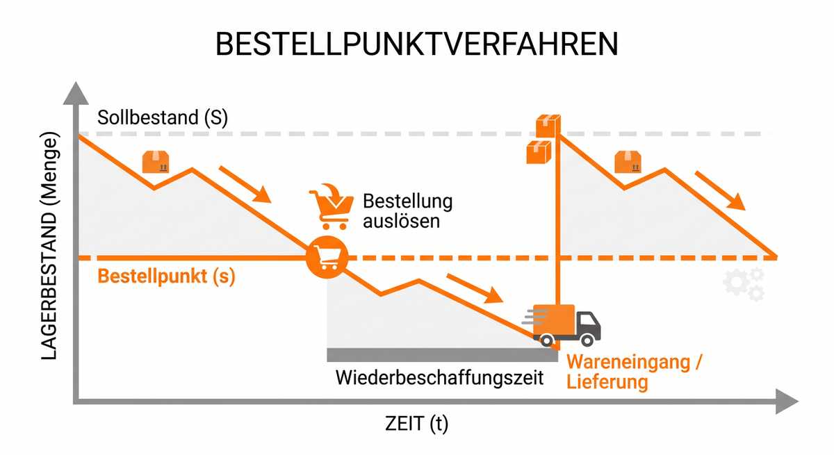 Symbolgrafik für das bestandsorientierte Bestellpunktverfahren. Grafik: Generiert mit KI