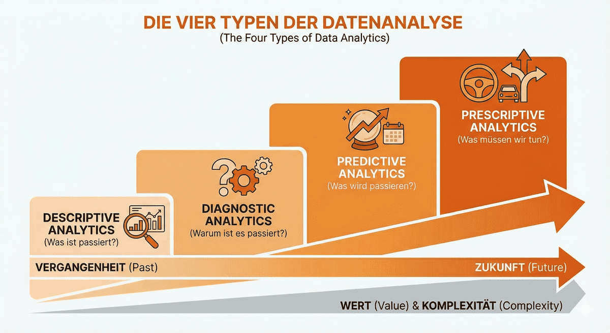 Die vier Arten der Datenanalyse - Infografik